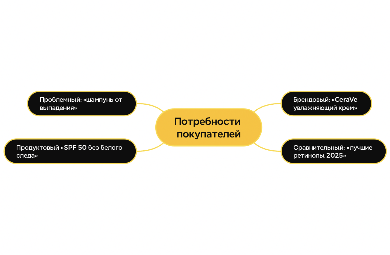 Интенты покупателей