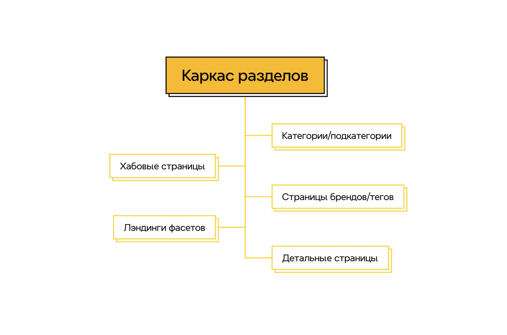 Каркас разделов и типы страниц