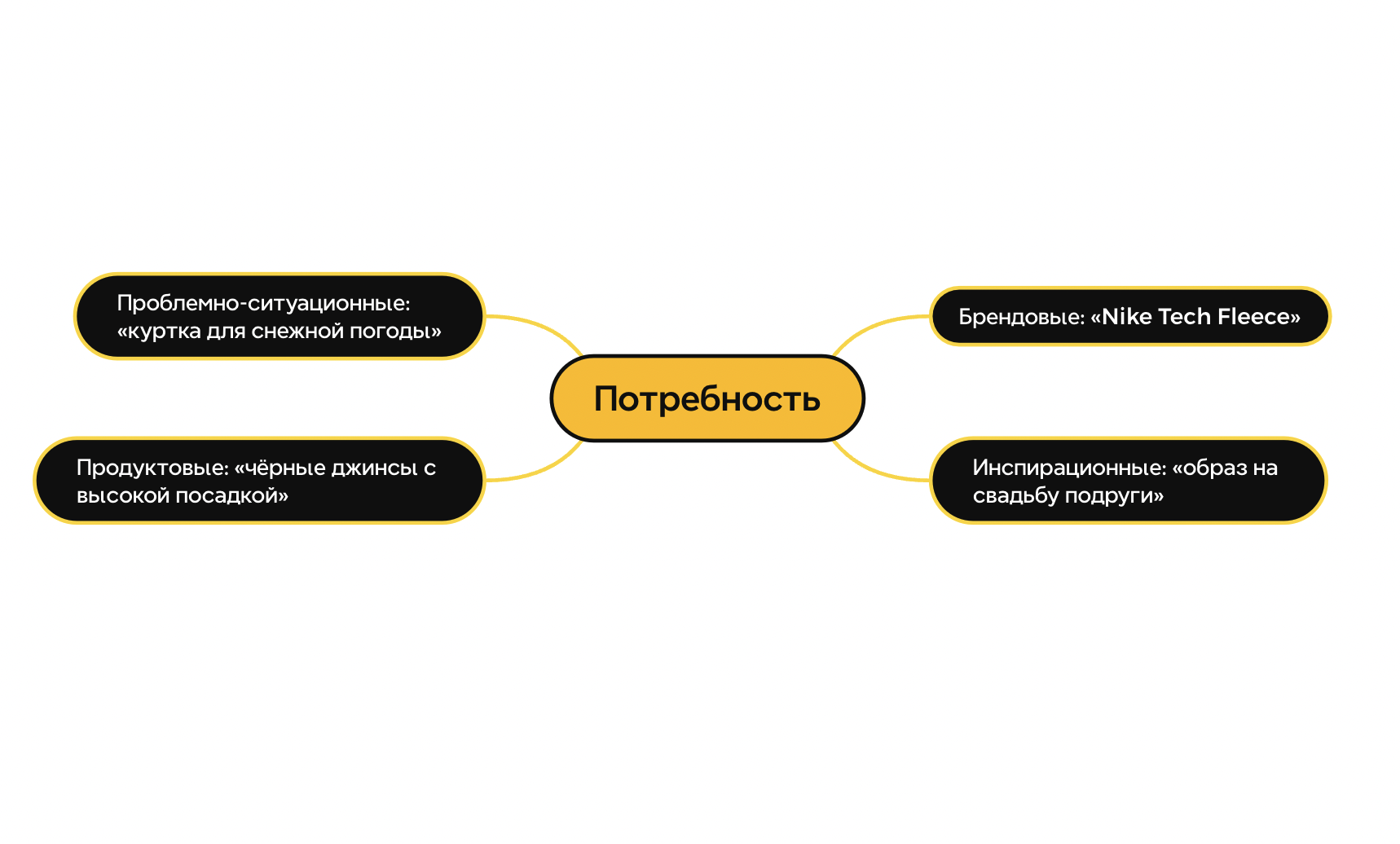 Продвижение сайта одежды