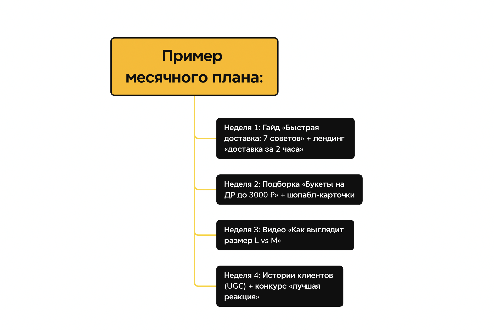 Пример месячного плана продвижения интернет магазина цветов
