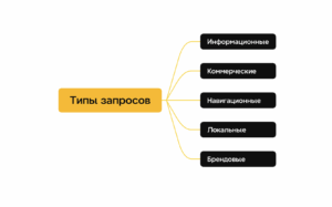 Типы запросов