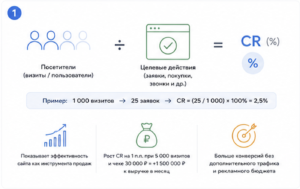 Конверсия сайта (CR, Conversion Rate)
