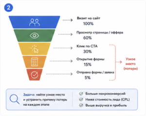 Конверсия ≠ посещаемость: где теряются деньги