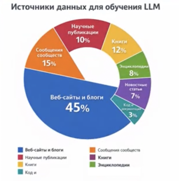Обучение ИИ