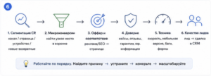 почему конверсия низкая